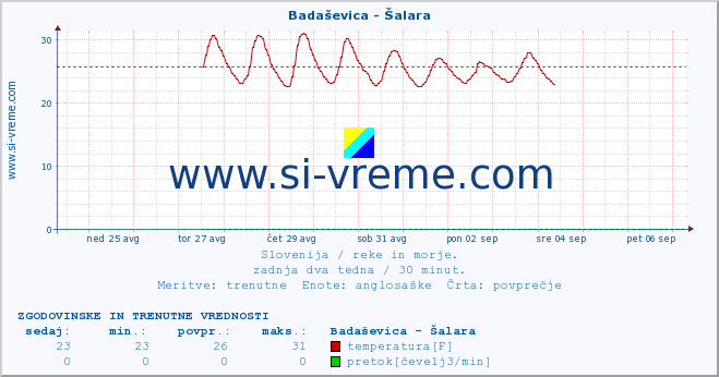 POVPREČJE :: Badaševica - Šalara :: temperatura | pretok | višina :: zadnja dva tedna / 30 minut.