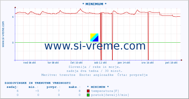 POVPREČJE :: * MINIMUM * :: temperatura | pretok | višina :: zadnja dva tedna / 30 minut.