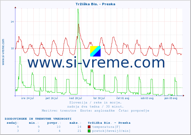 POVPREČJE :: Tržiška Bis. - Preska :: temperatura | pretok | višina :: zadnja dva tedna / 30 minut.