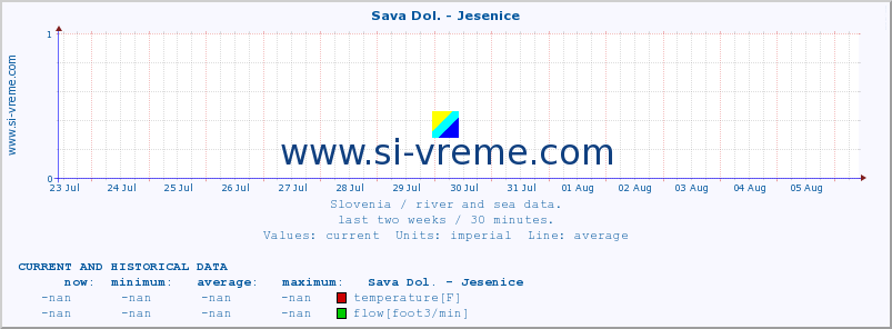  :: Sava Dol. - Jesenice :: temperature | flow | height :: last two weeks / 30 minutes.