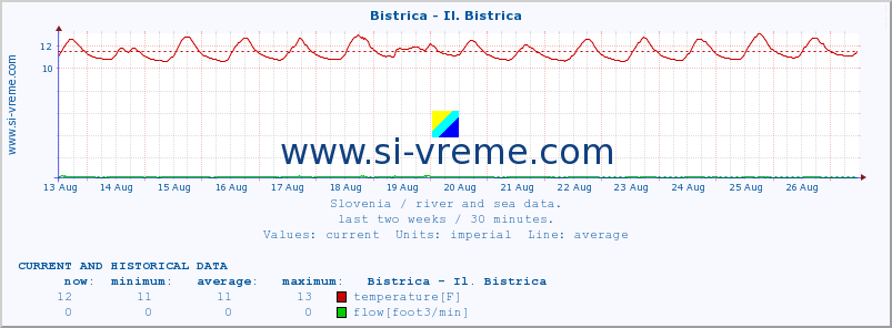  :: Bistrica - Il. Bistrica :: temperature | flow | height :: last two weeks / 30 minutes.