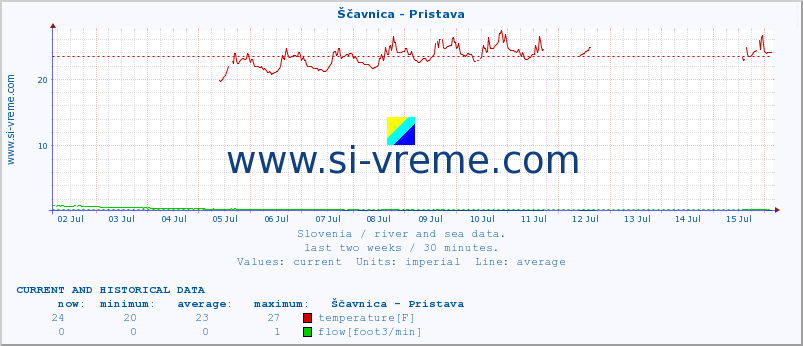  :: Ščavnica - Pristava :: temperature | flow | height :: last two weeks / 30 minutes.