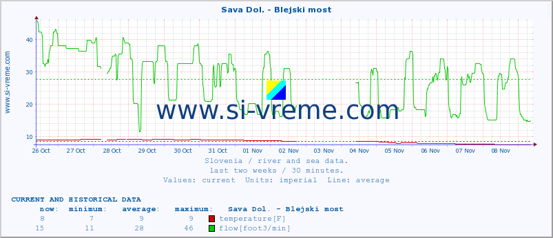  :: Sava Dol. - Blejski most :: temperature | flow | height :: last two weeks / 30 minutes.