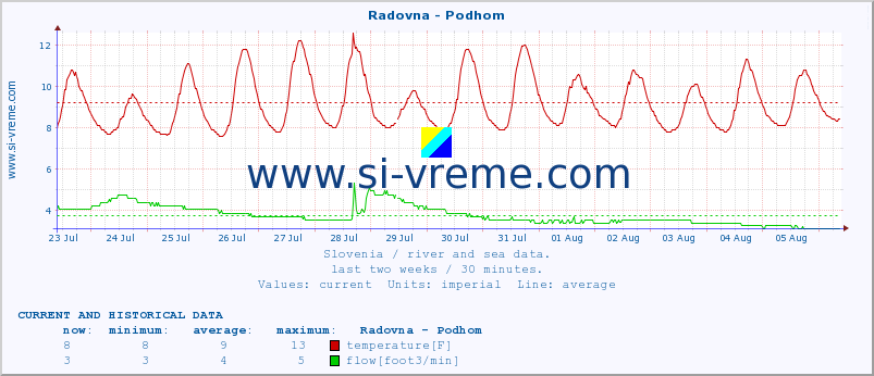  :: Radovna - Podhom :: temperature | flow | height :: last two weeks / 30 minutes.