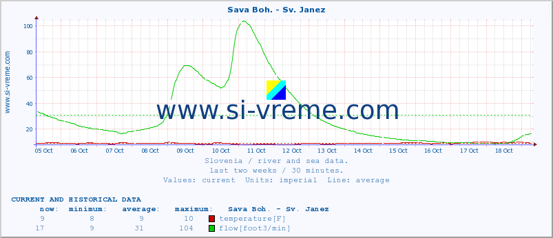  :: Sava Boh. - Sv. Janez :: temperature | flow | height :: last two weeks / 30 minutes.