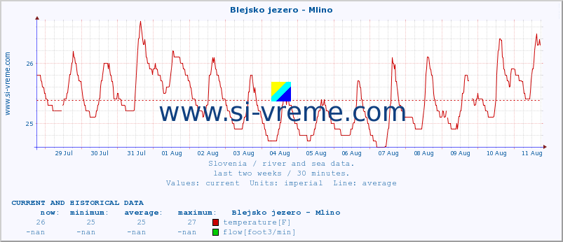  :: Blejsko jezero - Mlino :: temperature | flow | height :: last two weeks / 30 minutes.