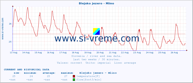  :: Blejsko jezero - Mlino :: temperature | flow | height :: last two weeks / 30 minutes.