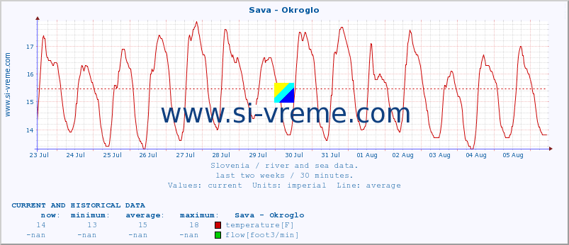  :: Sava - Okroglo :: temperature | flow | height :: last two weeks / 30 minutes.