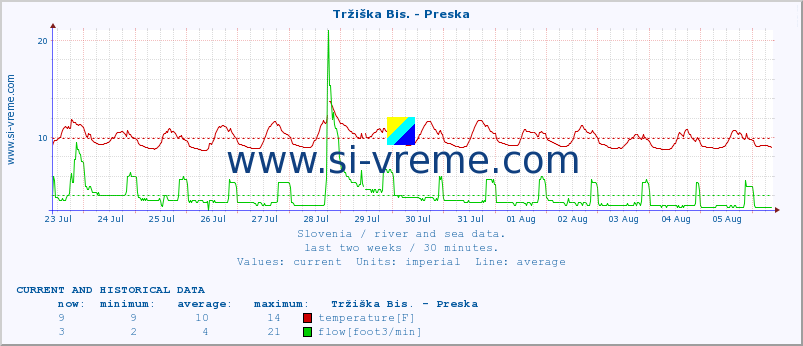  :: Tržiška Bis. - Preska :: temperature | flow | height :: last two weeks / 30 minutes.