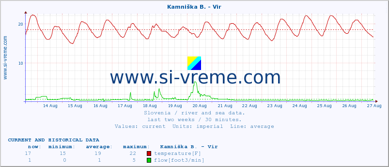  :: Kamniška B. - Vir :: temperature | flow | height :: last two weeks / 30 minutes.