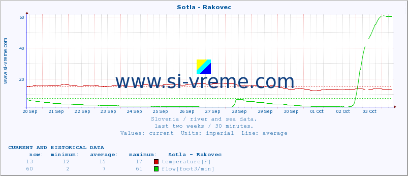  :: Sotla - Rakovec :: temperature | flow | height :: last two weeks / 30 minutes.