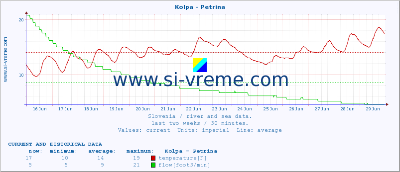  :: Kolpa - Petrina :: temperature | flow | height :: last two weeks / 30 minutes.