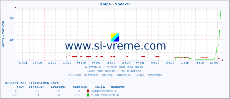  :: Kolpa - Sodevci :: temperature | flow | height :: last two weeks / 30 minutes.