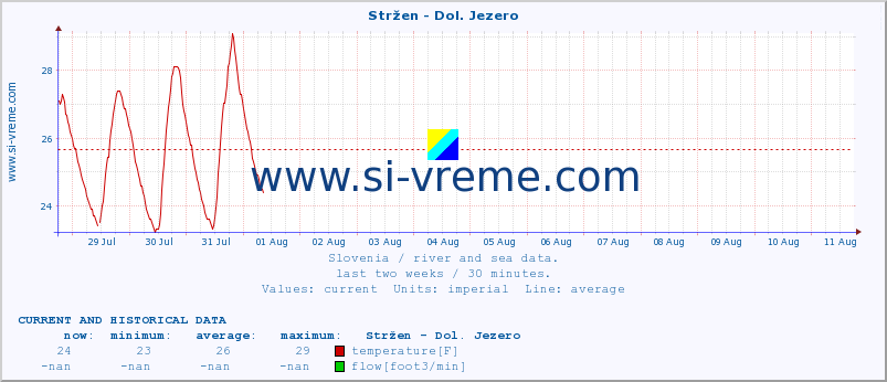  :: Stržen - Dol. Jezero :: temperature | flow | height :: last two weeks / 30 minutes.