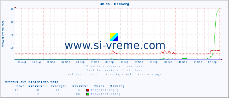  :: Unica - Hasberg :: temperature | flow | height :: last two weeks / 30 minutes.