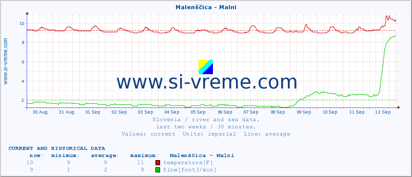  :: Malenščica - Malni :: temperature | flow | height :: last two weeks / 30 minutes.