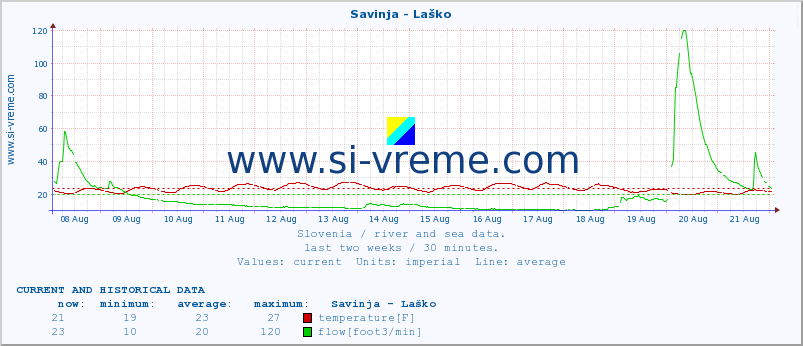  :: Savinja - Laško :: temperature | flow | height :: last two weeks / 30 minutes.