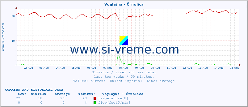  :: Voglajna - Črnolica :: temperature | flow | height :: last two weeks / 30 minutes.