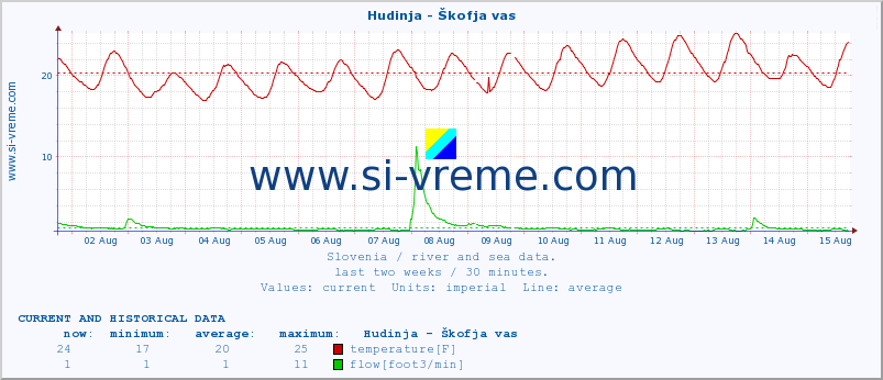  :: Hudinja - Škofja vas :: temperature | flow | height :: last two weeks / 30 minutes.