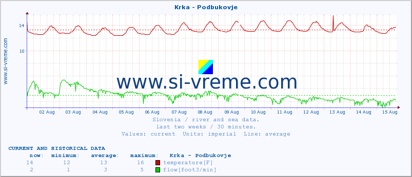  :: Krka - Podbukovje :: temperature | flow | height :: last two weeks / 30 minutes.