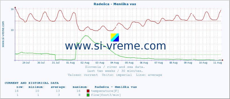  :: Radešca - Meniška vas :: temperature | flow | height :: last two weeks / 30 minutes.