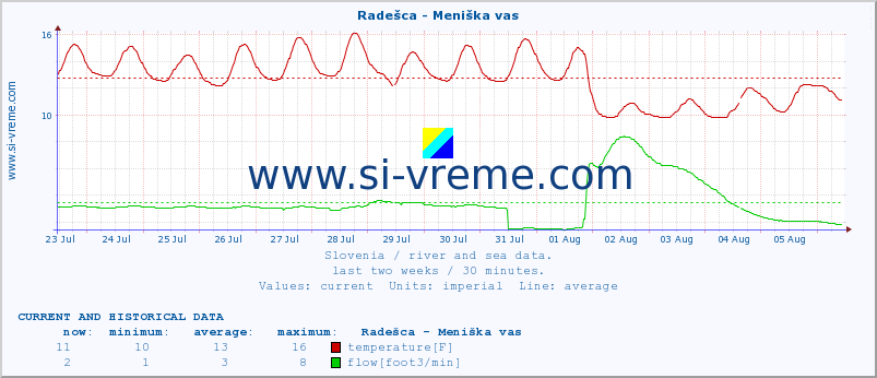  :: Radešca - Meniška vas :: temperature | flow | height :: last two weeks / 30 minutes.