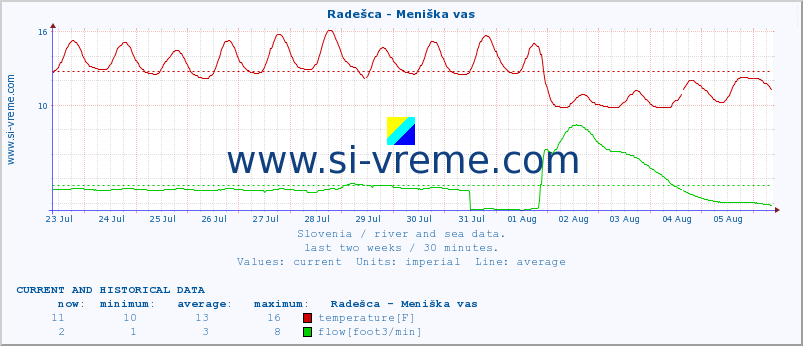  :: Radešca - Meniška vas :: temperature | flow | height :: last two weeks / 30 minutes.