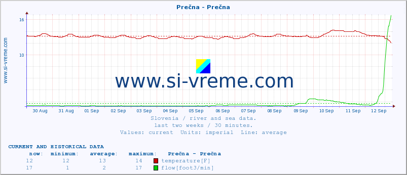  :: Prečna - Prečna :: temperature | flow | height :: last two weeks / 30 minutes.