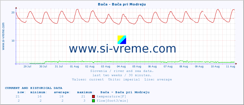  :: Bača - Bača pri Modreju :: temperature | flow | height :: last two weeks / 30 minutes.