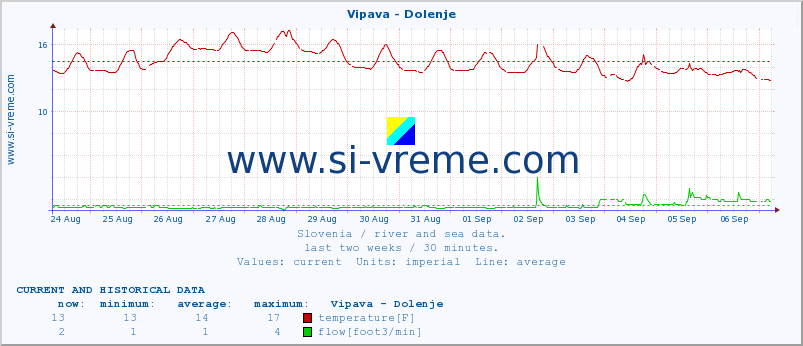  :: Vipava - Dolenje :: temperature | flow | height :: last two weeks / 30 minutes.