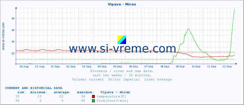  :: Vipava - Miren :: temperature | flow | height :: last two weeks / 30 minutes.