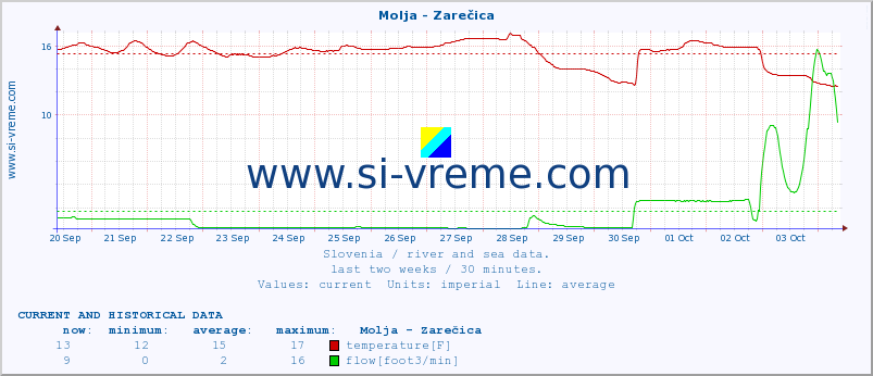  :: Molja - Zarečica :: temperature | flow | height :: last two weeks / 30 minutes.