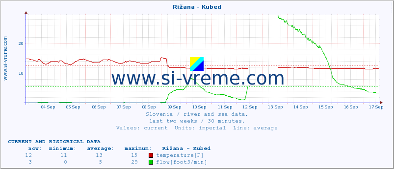  :: Rižana - Kubed :: temperature | flow | height :: last two weeks / 30 minutes.