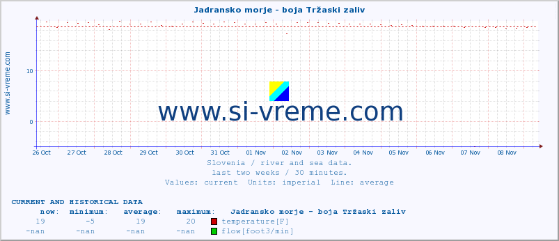  :: Jadransko morje - boja Tržaski zaliv :: temperature | flow | height :: last two weeks / 30 minutes.