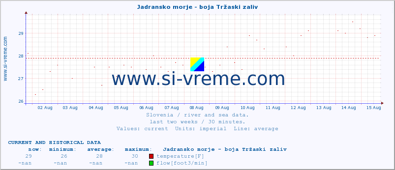  :: Jadransko morje - boja Tržaski zaliv :: temperature | flow | height :: last two weeks / 30 minutes.