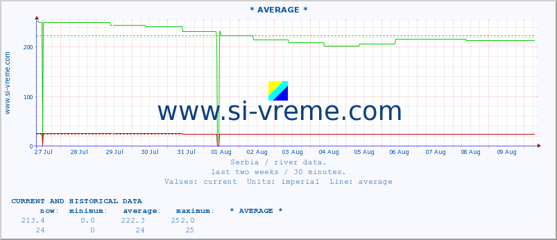  :: * AVERAGE * :: height |  |  :: last two weeks / 30 minutes.