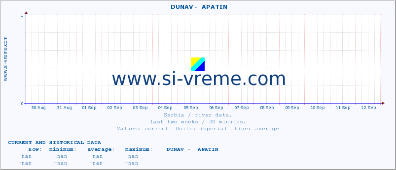  ::  DUNAV -  APATIN :: height |  |  :: last two weeks / 30 minutes.