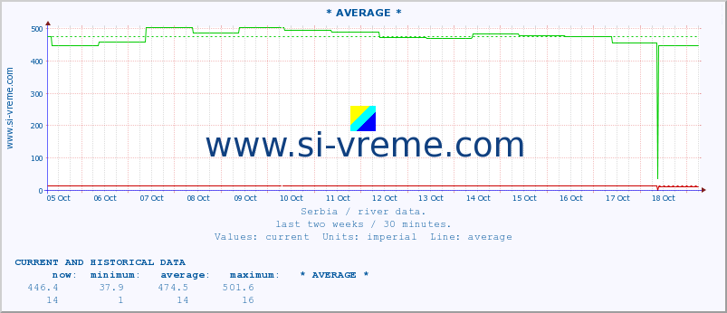  ::  NERA -  VRAČEV GAJ :: height |  |  :: last two weeks / 30 minutes.