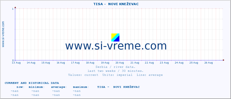  ::  TISA -  NOVI KNEŽEVAC :: height |  |  :: last two weeks / 30 minutes.