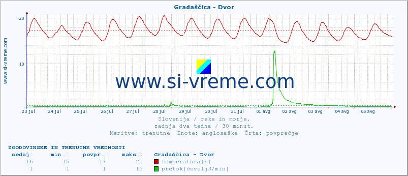 POVPREČJE :: Gradaščica - Dvor :: temperatura | pretok | višina :: zadnja dva tedna / 30 minut.