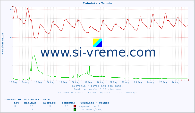  :: Tolminka - Tolmin :: temperature | flow | height :: last two weeks / 30 minutes.