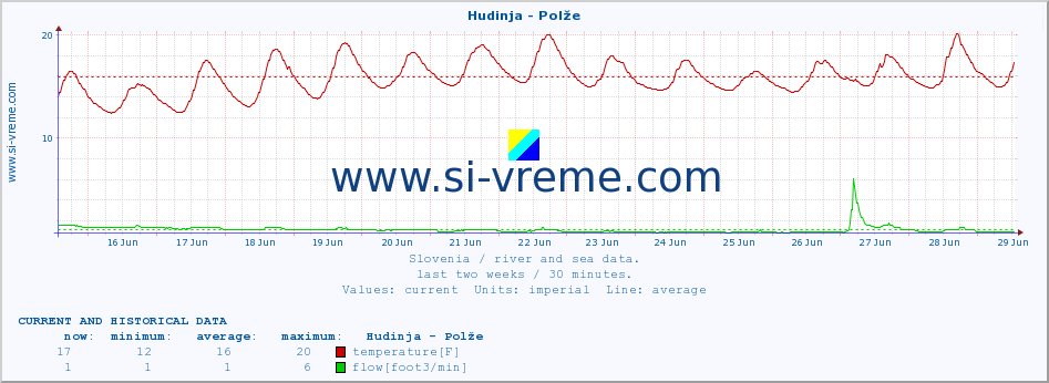  :: Hudinja - Polže :: temperature | flow | height :: last two weeks / 30 minutes.