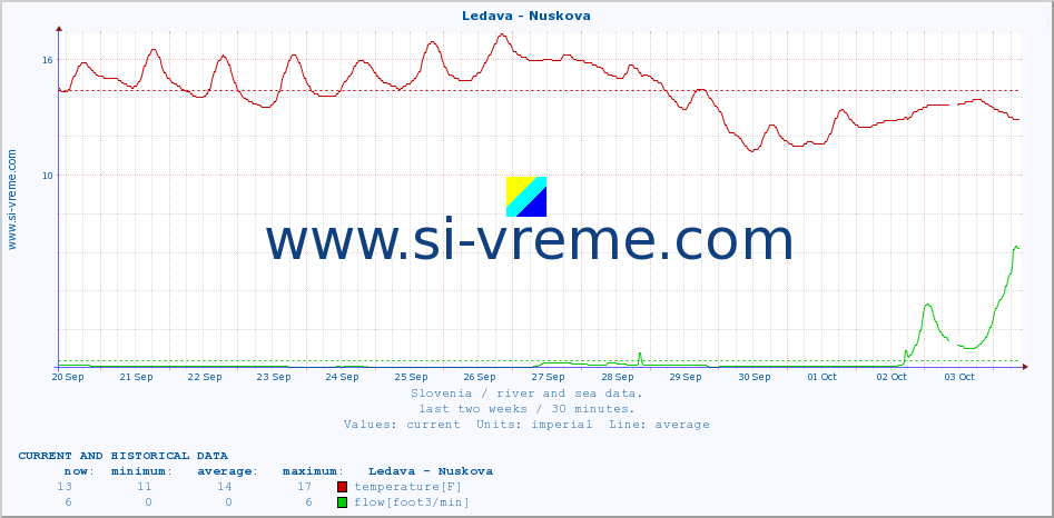  :: Ledava - Nuskova :: temperature | flow | height :: last two weeks / 30 minutes.