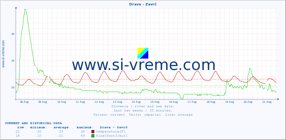  :: Drava - Zavrč :: temperature | flow | height :: last two weeks / 30 minutes.