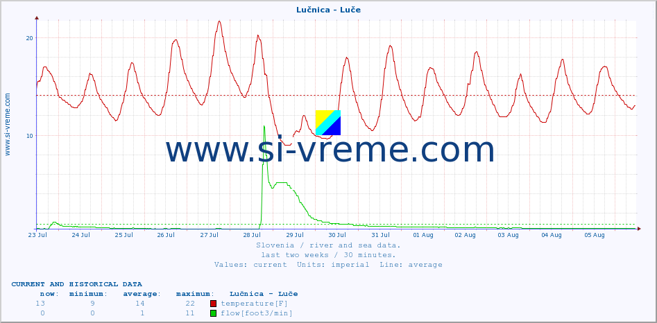  :: Lučnica - Luče :: temperature | flow | height :: last two weeks / 30 minutes.