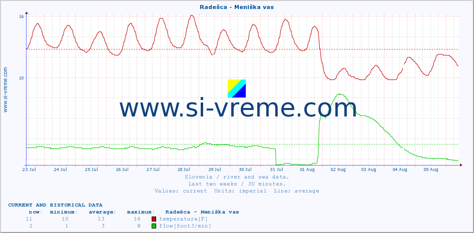  :: Radešca - Meniška vas :: temperature | flow | height :: last two weeks / 30 minutes.