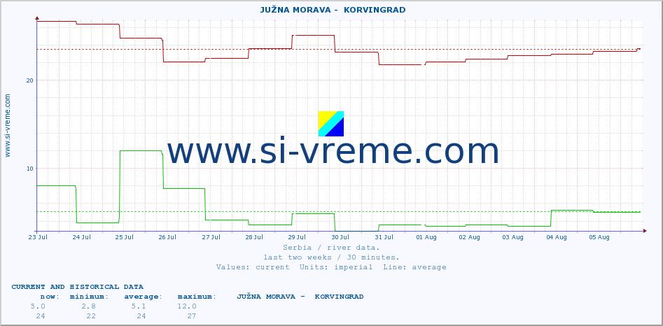  ::  JUŽNA MORAVA -  KORVINGRAD :: height |  |  :: last two weeks / 30 minutes.