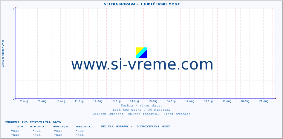  ::  VELIKA MORAVA -  LJUBIČEVSKI MOST :: height |  |  :: last two weeks / 30 minutes.