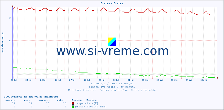 POVPREČJE :: Bistra - Bistra :: temperatura | pretok | višina :: zadnja dva tedna / 30 minut.