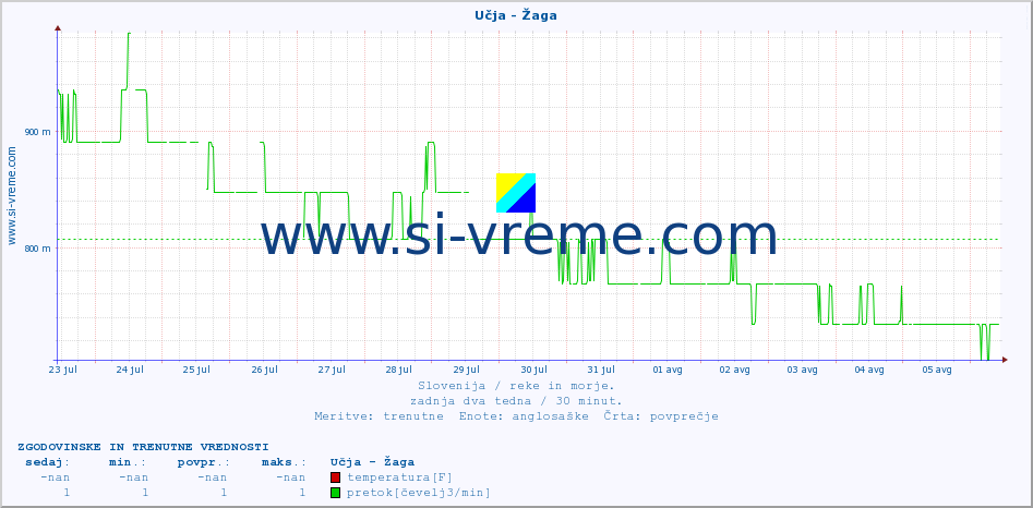 POVPREČJE :: Učja - Žaga :: temperatura | pretok | višina :: zadnja dva tedna / 30 minut.